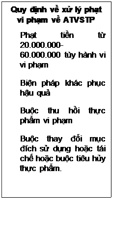 Text Box: Quy định về xử lý phạt vi phạm về ATVSTP
Phạt tiền từ 20.000.000-60.000.000 tùy hành vi vi phạm

Biện pháp khác phục hậu quả

Buộc thu hồi thực phẩm vi phạm

Buộc thay đổi mục đích sử dụng hoặc tái chế hoặc buộc tiêu hủy thực phẩm.
